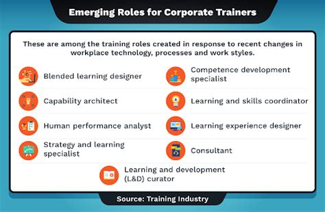 skills for a corporate trainer.